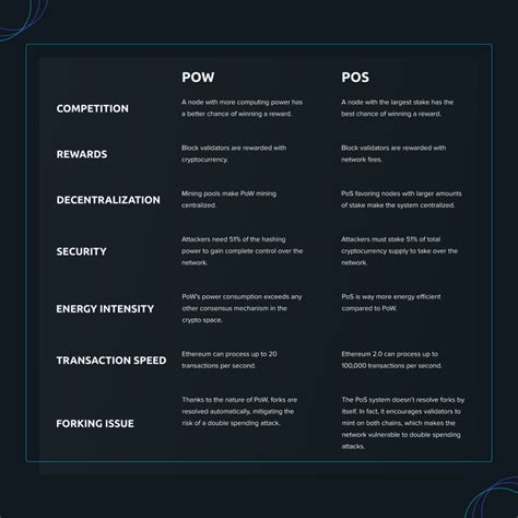 pow vs pos|difference between pow and pos.